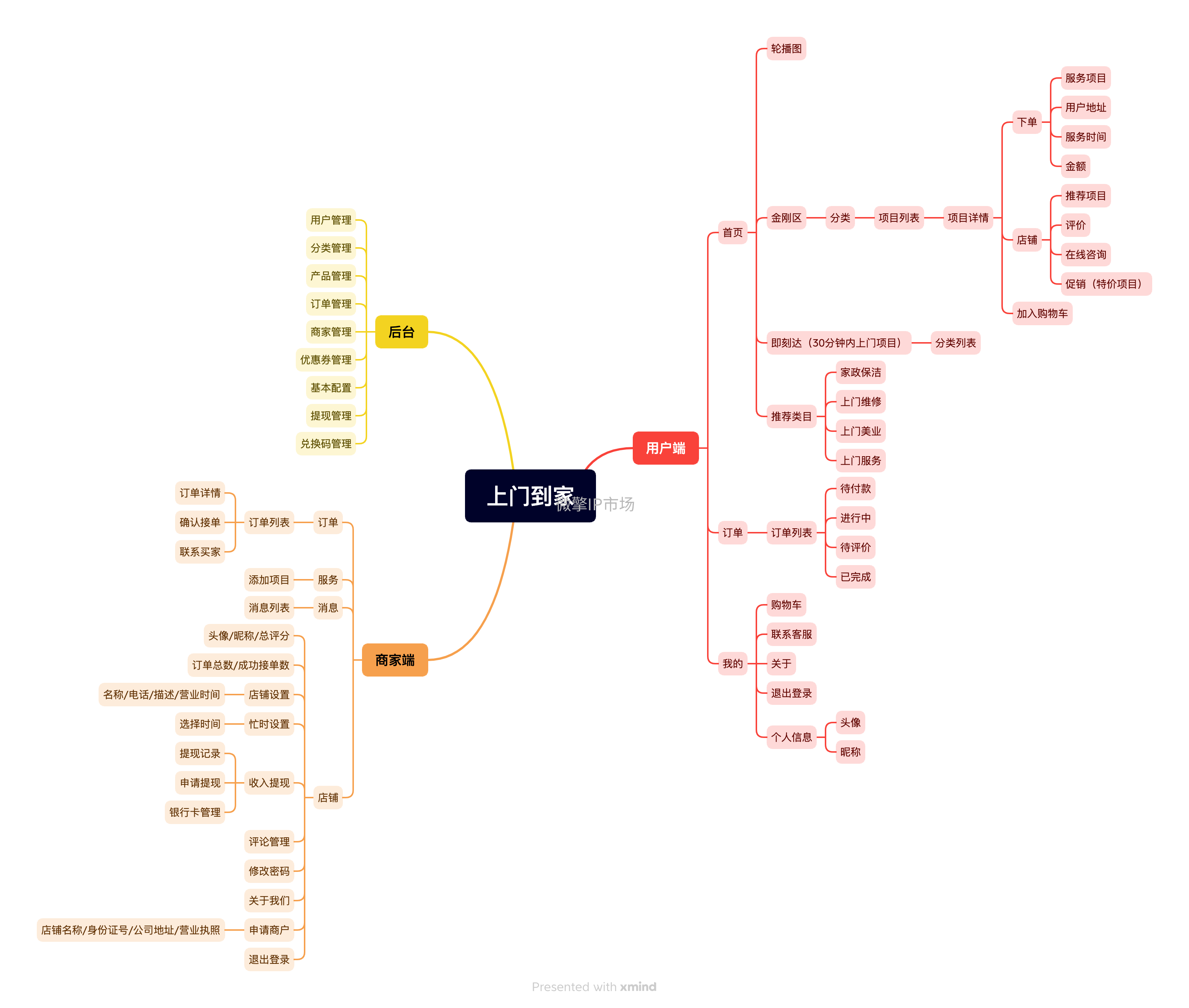 上门到家思维导图.png